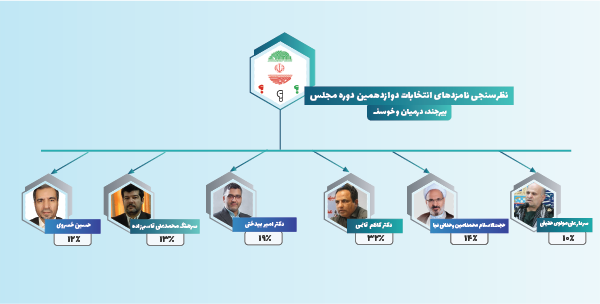 نتایج نظرسنجی نامزدهای انتخابات مجلس بیرجند ۱۴۰۲